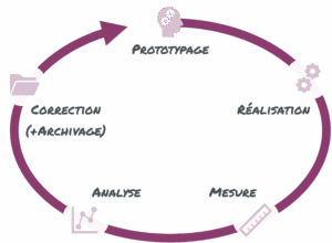 Processus en forme de cycle qui présente 5 étapes (prototypage, réalisation, mesure, analyse et correction avec archivage)